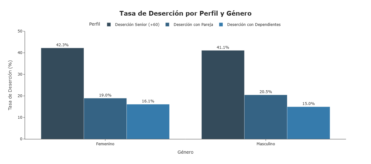 Tasa Deserción Perfil